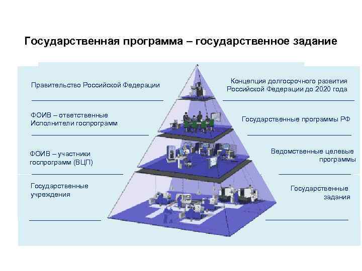 Государственная программа – государственное задание Правительство Российской Федерации ФОИВ – ответственные Исполнители госпрограмм ФОИВ