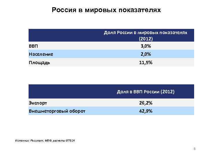 Россия в мировых показателях ВВП Доля России в мировых показателях (2012) 3, 0% Население
