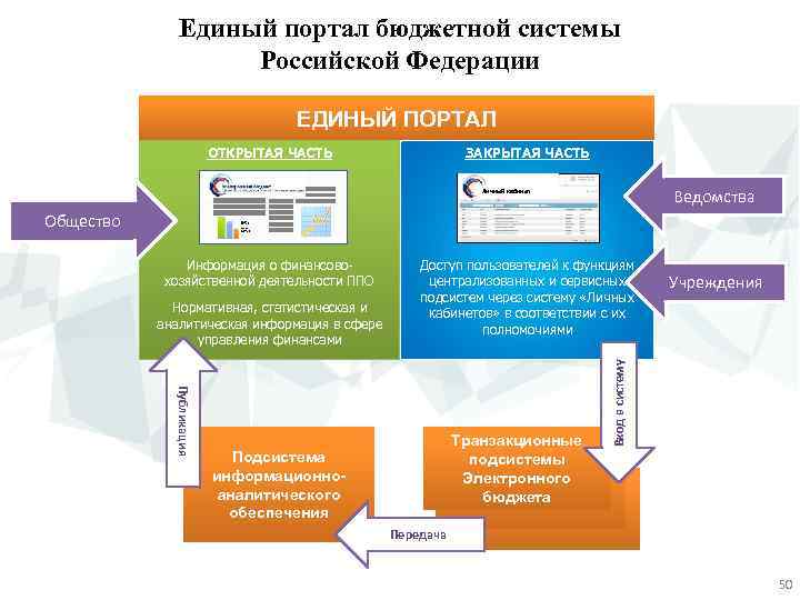 Единый портал бюджетной системы Российской Федерации ЕДИНЫЙ ПОРТАЛ ЗАКРЫТАЯ ЧАСТЬ ОТКРЫТАЯ ЧАСТЬ Личный кабинет