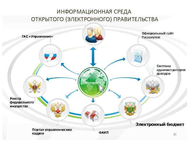 Системный проект электронного правительства российской федерации