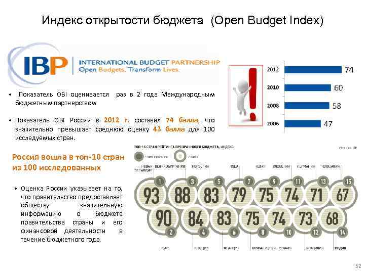 Индекс открытости бюджета (Open Budget Index) • Показатель OBI оценивается раз в 2 года
