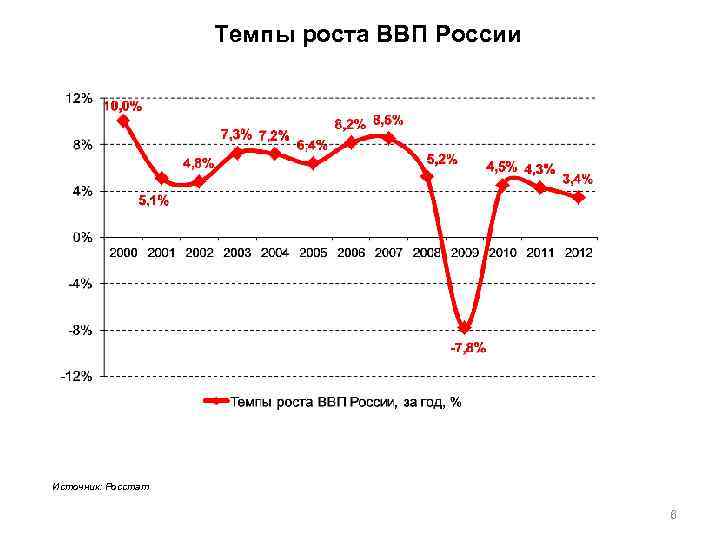 Темпы роста ВВП России Источник: Росстат 6 