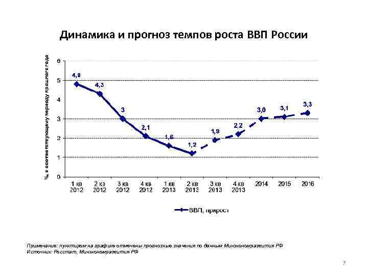 Динамика и прогноз темпов роста ВВП России Примечание: пунктиром на графике отмечены прогнозные значения