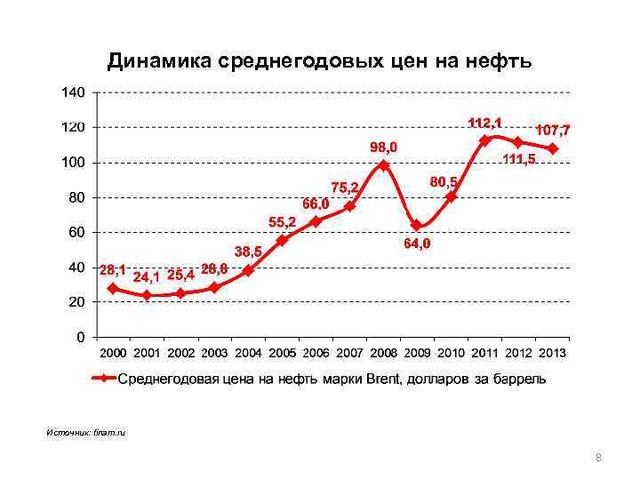Динамика среднегодовых цен на нефть Источник: finam. ru 8 