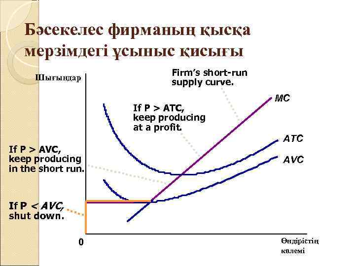 Бәсекелес фирманың қысқа мерзімдегі ұсыныс қисығы Шығындар Firm’s short-run supply curve. If P >