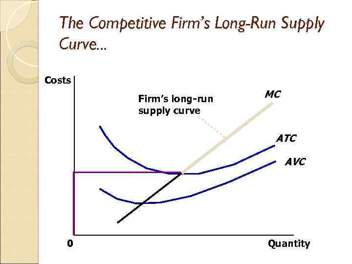 The Competitive Firm’s Long-Run Supply Curve. . . Costs Firm’s long-run supply curve MC