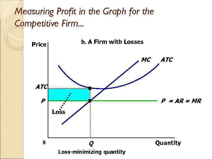 Measuring Profit in the Graph for the Competitive Firm. . . b. A Firm