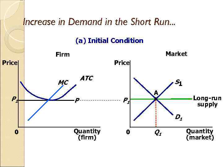 Increase in Demand in the Short Run. . . (a) Initial Condition Market Firm