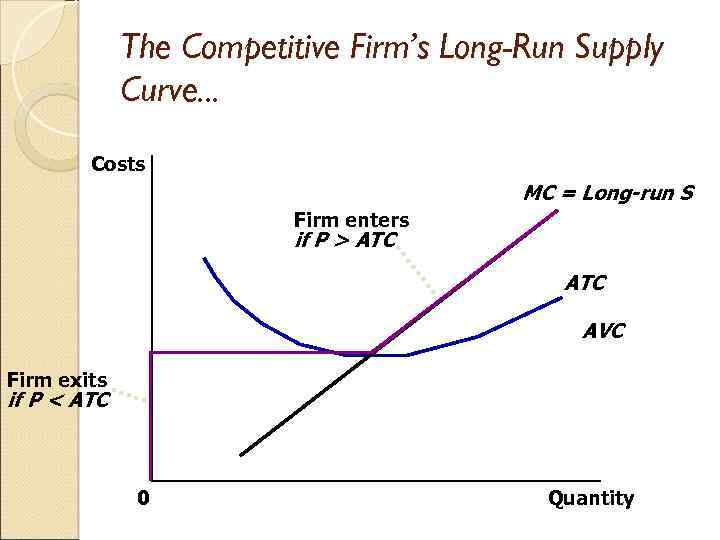 The Competitive Firm’s Long-Run Supply Curve. . . Costs MC = Long-run S Firm