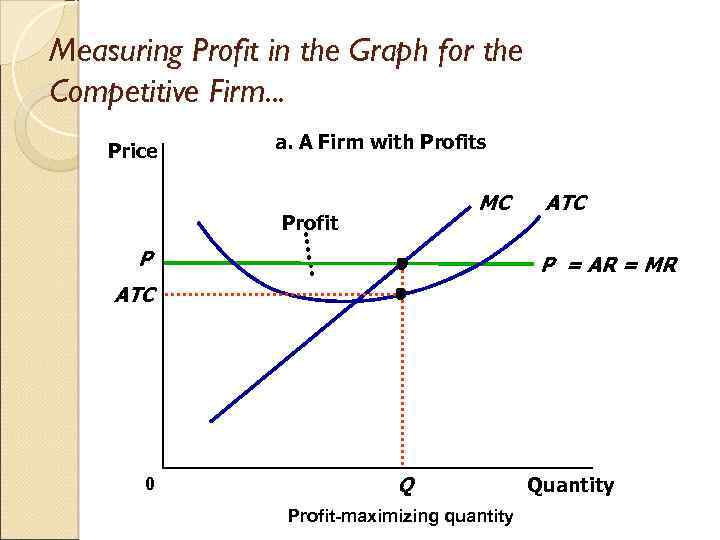 Measuring Profit in the Graph for the Competitive Firm. . . Price a. A