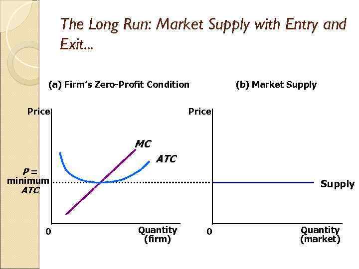 The Long Run: Market Supply with Entry and Exit. . . (a) Firm’s Zero-Profit