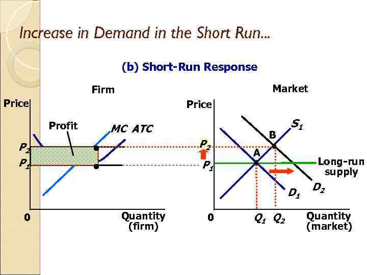 Increase in Demand in the Short Run. . . (b) Short-Run Response Market Firm