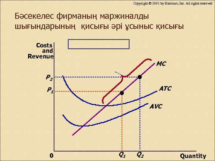 Copyright © 2001 by Harcourt, Inc. All rights reserved Бәсекелес фирманың маржиналды шығындарының қисығы