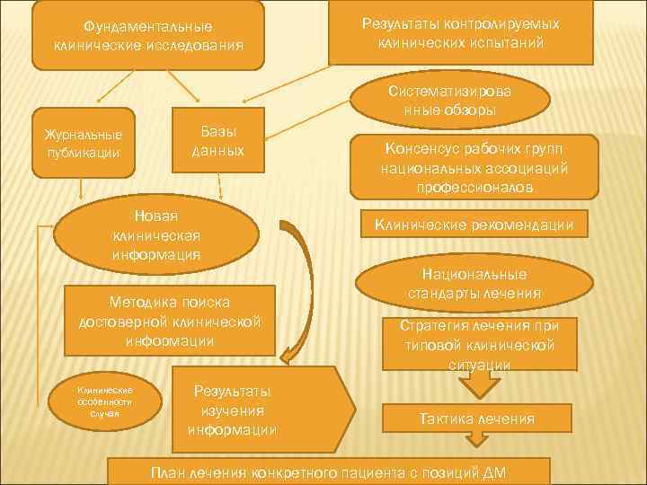 Фундаментальные клинические исследования Результаты контролируемых клинических испытаний Систематизирова нные обзоры Журнальные публикации Базы данных