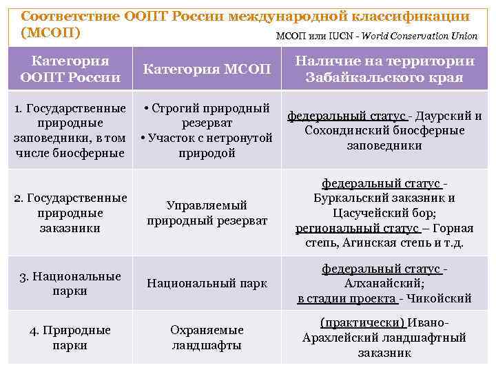 Соответствие ООПТ России международной классификации (МСОП) МСОП или IUCN - World Conservation Union Категория