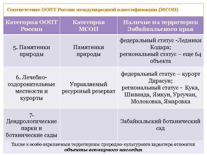 Соответствие ООПТ России международной классификации (МСОП) Категория ООПТ России 5. Памятники природы 6. Лечебнооздоровительные