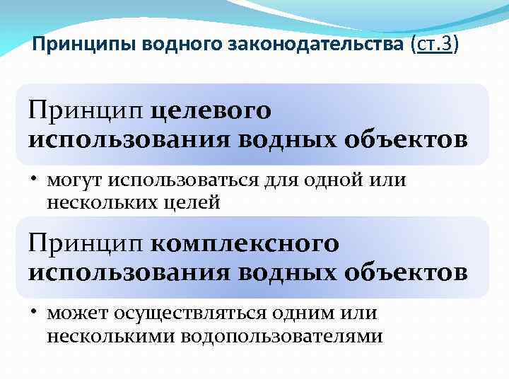 Принципы водного законодательства (ст. 3) Принцип целевого использования водных объектов • могут использоваться для