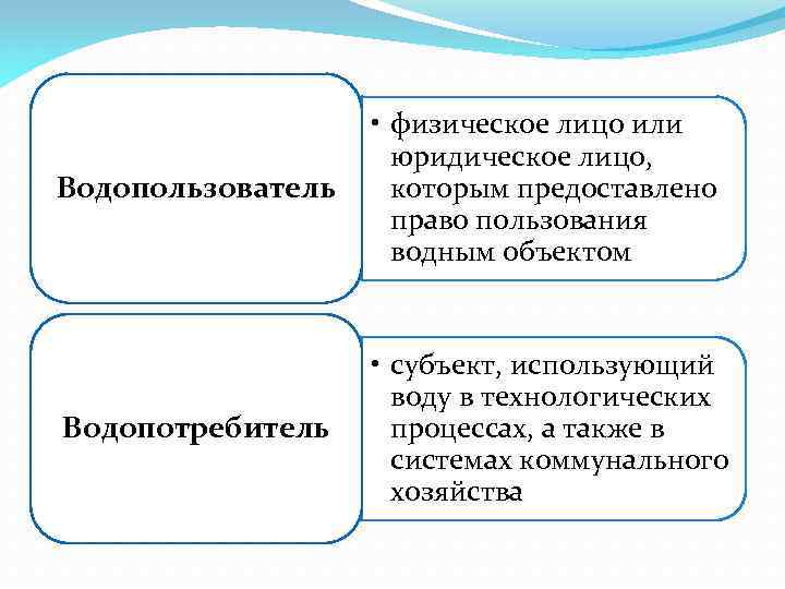 Водопользователь • физическое лицо или юридическое лицо, которым предоставлено право пользования водным объектом Водопотребитель