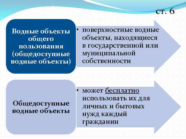 Собственность на водные объекты водный кодекс