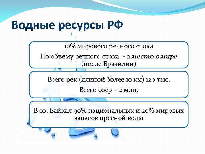 Водные ресурсы РФ 10% мирового речного стока По объему речного стока - 2 место