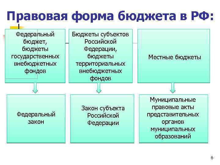 Проекты бюджетов федеральных государственных внебюджетных фондов составляются