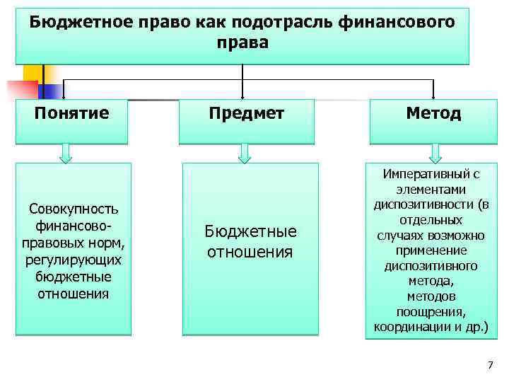 Правовой бюджет. Бюджетное право понятие предмет метод. Методы правового регулирования бюджетного права. Бюджетное право как подотрасль финансового права. Понятие предмет и метод бюджетного права.