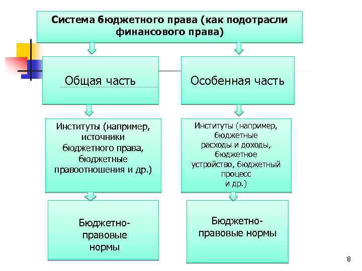 Презентация на тему бюджетное право