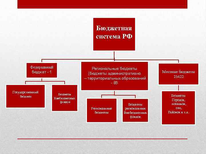 Федеральный бюджет рф презентация