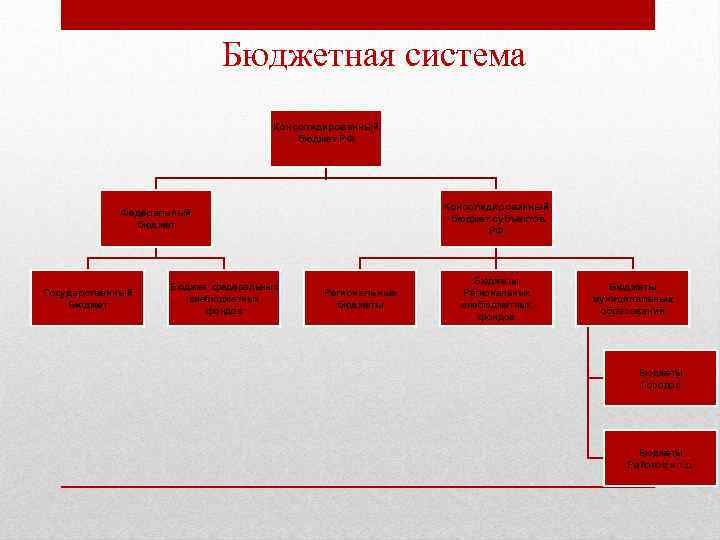Бюджетная система Консолидированный бюджет РФ Консолидированный бюджет субъектов РФ Федеральный бюджет Государственный Бюджет федеральных