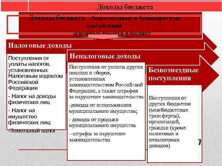 Доходы бюджета – безвозмездные и безвозвратные поступления денежных средств в бюджет Налоговые доходы Неналоговые