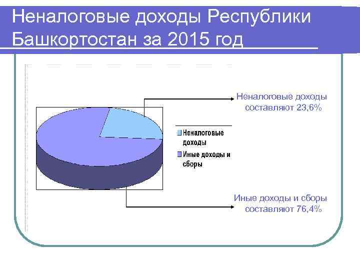Неналоговые доходы Республики Башкортостан за 2015 год Неналоговые доходы составляют 23, 6% Иные доходы