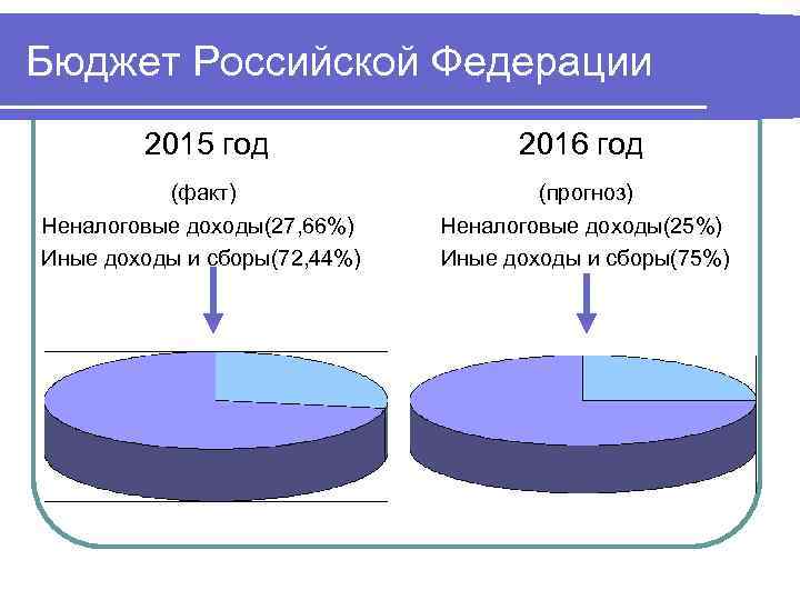 Бюджет Российской Федерации 2015 год 2016 год (факт) (прогноз) Неналоговые доходы(27, 66%) Иные доходы
