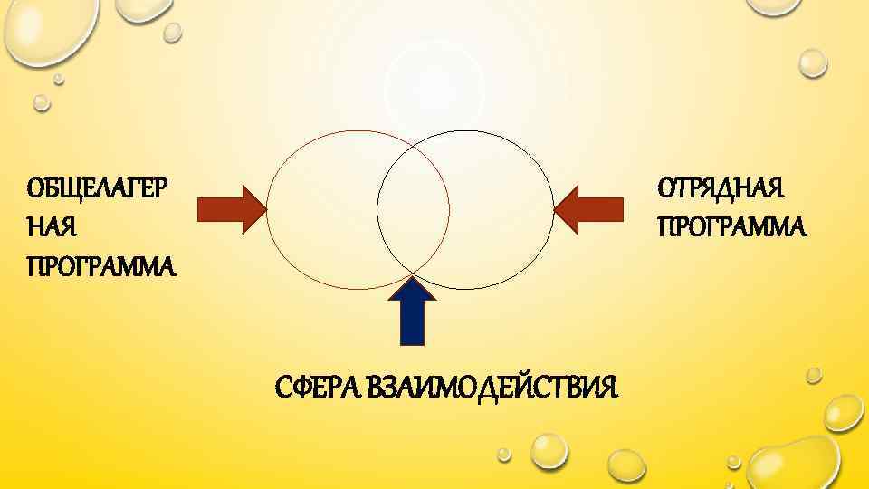 ОБЩЕЛАГЕР НАЯ ПРОГРАММА ОТРЯДНАЯ ПРОГРАММА СФЕРА ВЗАИМОДЕЙСТВИЯ 