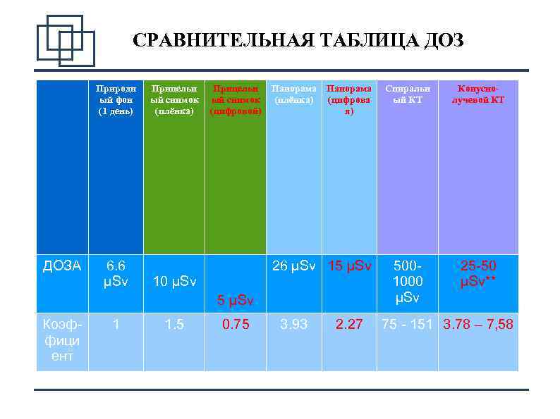 СРАВНИТЕЛЬНАЯ ТАБЛИЦА ДОЗА Коэффици ент Природн ый фон (1 день) 6. 6 μSv 1