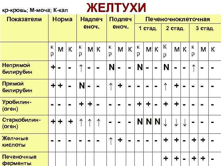 кр-кровь; М-моча; К-кал Показатели Норма к р м к ЖЕЛТУХИ Надпеч еноч. Подпеч еноч.