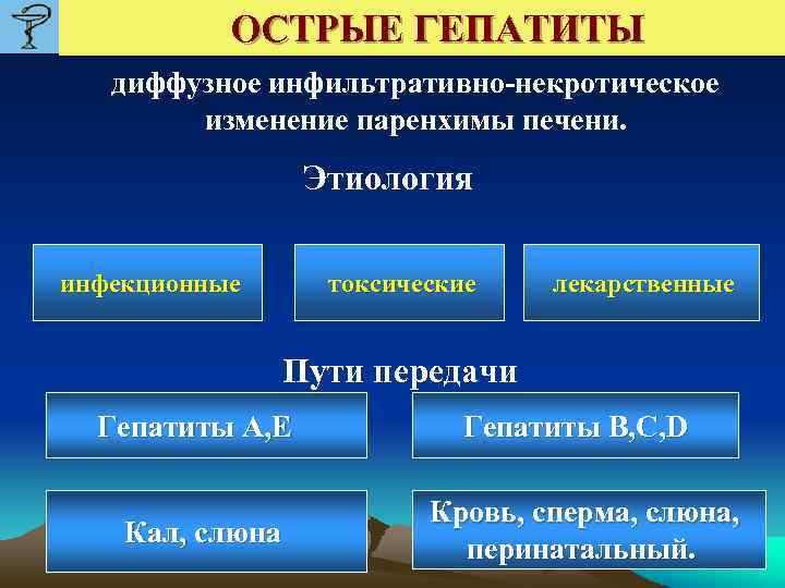  ОСТРЫЕ ГЕПАТИТЫ диффузное инфильтративно-некротическое изменение паренхимы печени. Этиология инфекционные токсические лекарственные Пути передачи