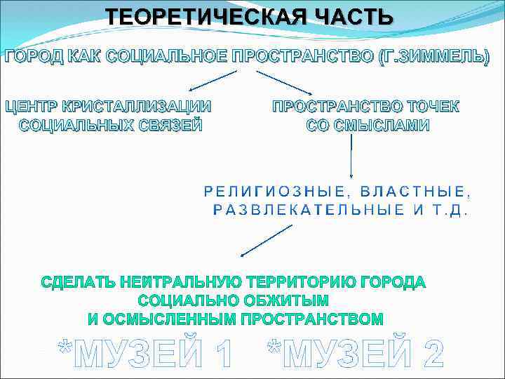 ТЕОРЕТИЧЕСКАЯ ЧАСТЬ ГОРОД КАК СОЦИАЛЬНОЕ ПРОСТРАНСТВО (Г. ЗИММЕЛЬ) ЦЕНТР КРИСТАЛЛИЗАЦИИ СОЦИАЛЬНЫХ СВЯЗЕЙ ПРОСТРАНСТВО ТОЧЕК