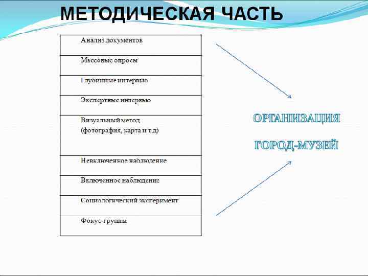 МЕТОДИЧЕСКАЯ ЧАСТЬ Анализ документов Массовые опросы Глубинные интервью Экспертные интервью Визуальный метод (фотография, карта