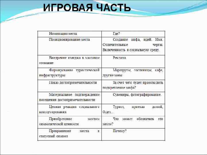 ИГРОВАЯ ЧАСТЬ Номинация места Где? Позиционирование места Создание мифа, идей. Имя. Отличительные черты. Включенность