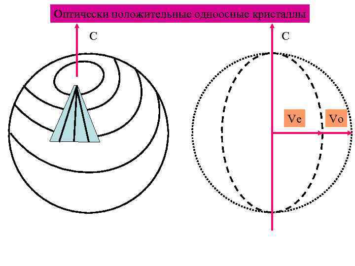 Оптически положительные одноосные кристаллы C C Ve Vo 