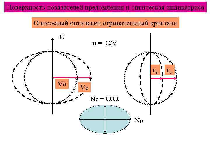 Поверхность показателей преломления и оптическая индикатриса Одноосный оптически отрицательный кристалл С n = C/V