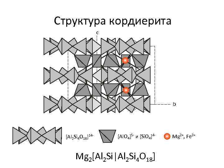 Структура кордиерита c b [Al 2 Si 4 O 18]14 - [Al. O 4]5