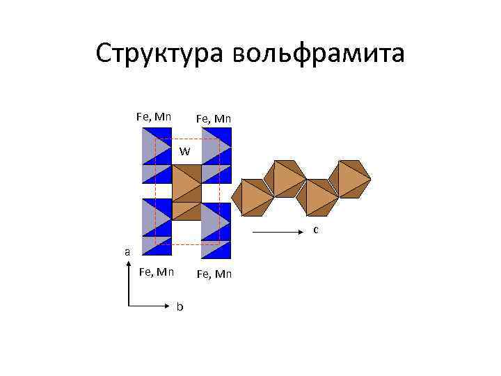 Структура вольфрамита Fe, Mn W c a Fe, Mn b 