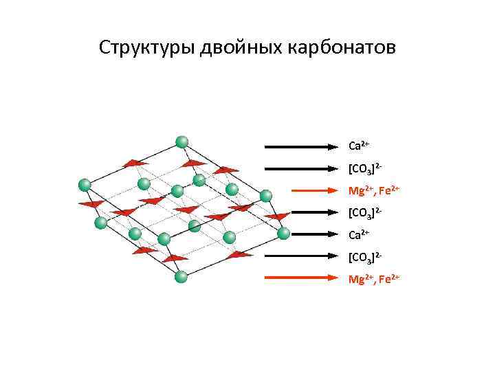 Структуры двойных карбонатов Ca 2+ [CO 3]2 Mg 2+, Fe 2+ [CO 3]2 Ca