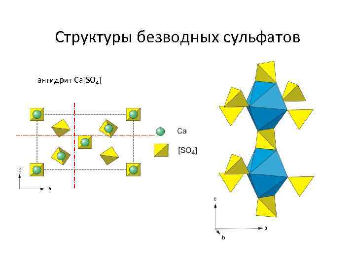 Структуры безводных сульфатов ангидрит Ca[SO 4] b a c a b 