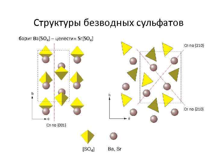 Структуры безводных сульфатов барит Ba[SO 4] – целестин Sr[SO 4] Сп по {210} Сп