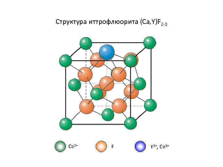 Структура иттрофлюорита (Ca, Y)F 2 -3 Ca 2+ F Y 3+, Ce 3+ 