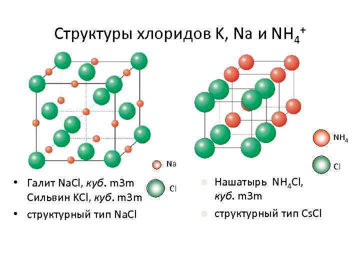Структуры хлоридов K, Na и NH 4+ NH 4 Na • Галит Na. Cl,