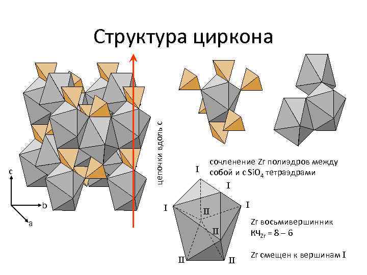 цепочки вдоль с Структура циркона c b сочленение Zr полиэдров между собой и с