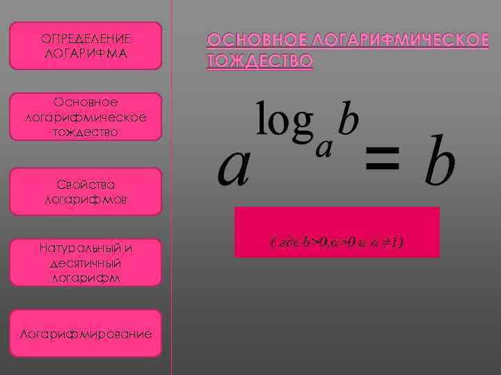 ОПРЕДЕЛЕНИЕ ЛОГАРИФМА Основное логарифмическое тождество Свойства логарифмов Натуральный и десятичный логарифм Логарифмирование ( где
